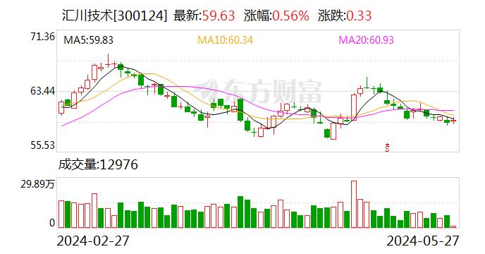 【调研快报】汇川技术接待嘉实基金等多家机构调研