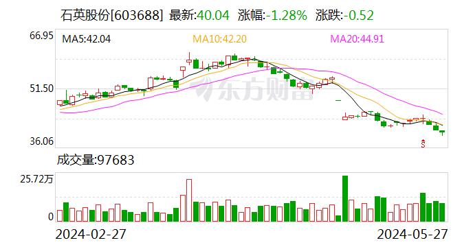 石英股份大宗交易成交5.00万股 成交额211.75万元