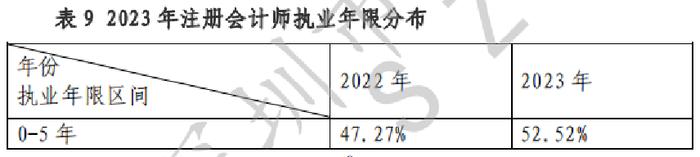 CPA平均年龄下降！2023年深圳市注会行业发展情况分析报告出炉