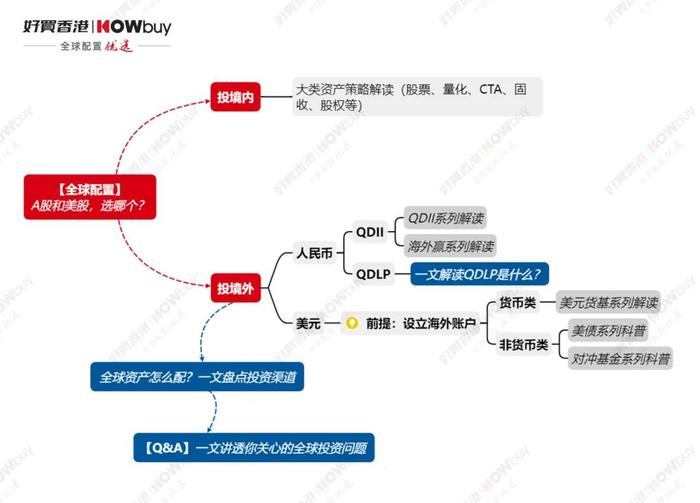 “轻舟已过万重山”，如何寻找全球配置的高峰？