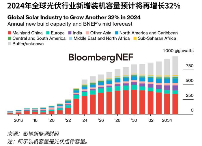 2024年第二季度全球光伏市场展望