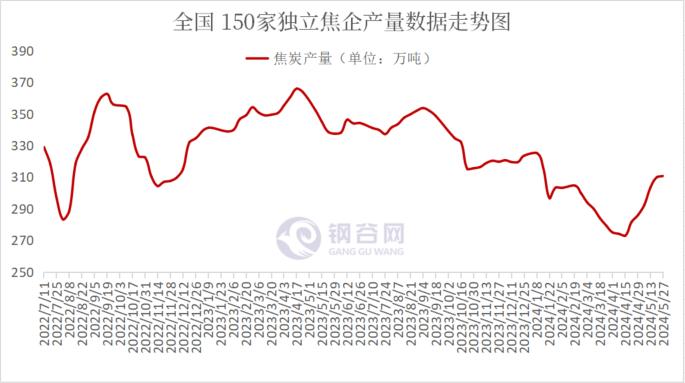 【焦企开工率及库存】5月27日全国150家独立焦企产能利用率及库存数据报告