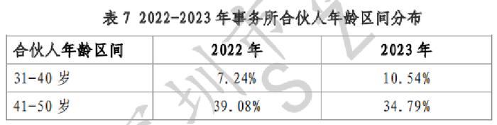 CPA平均年龄下降！2023年深圳市注会行业发展情况分析报告出炉