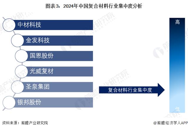 【行业深度】洞察2024：中国复合材料行业竞争格局及市场份额(附市场集中度、企业竞争力评价等)