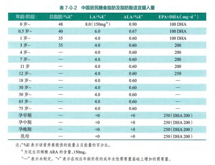 来源:《中国居民膳食营养素参考摄入量(2023)》