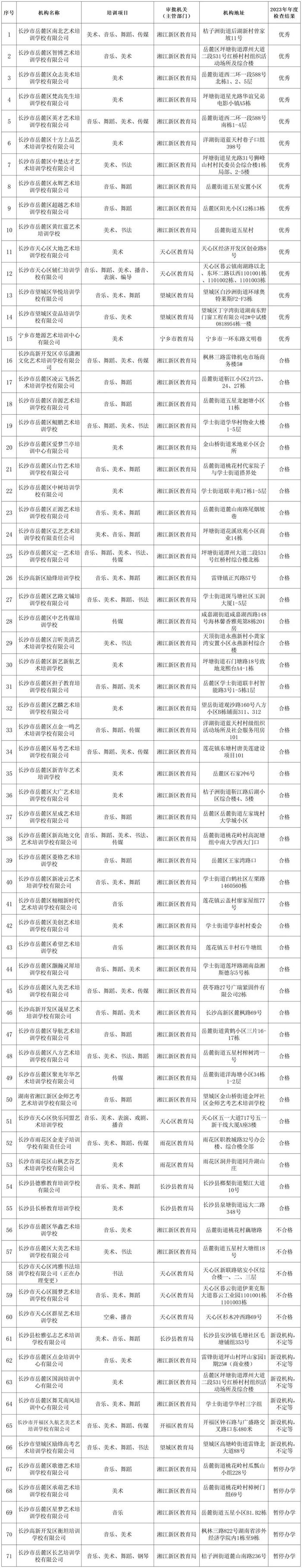 更新！长沙市71家艺术高考培训机构“白名单”出炉