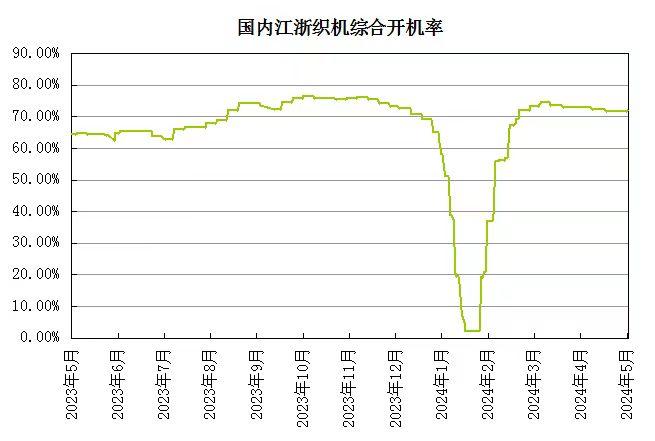 生意社：市场观望情绪较浓 氨纶价格维持平稳