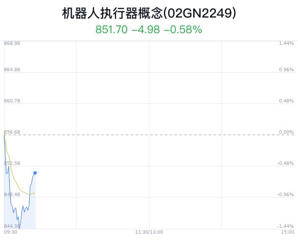 机器人执行器概念盘中拉升，汇川技术涨0.49%