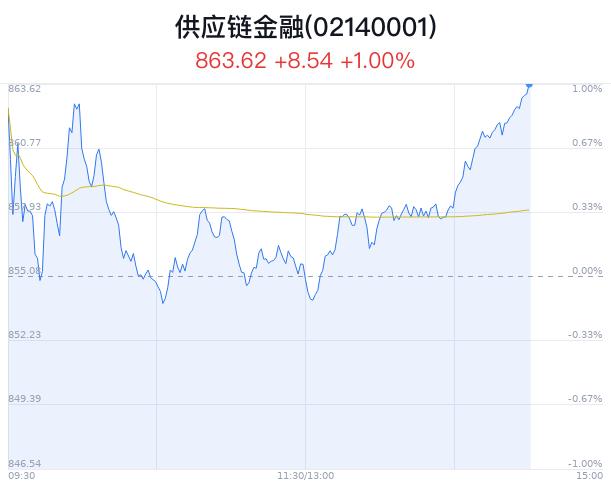 供应链金融概念盘中拉升，东方嘉盛等2只股票涨停