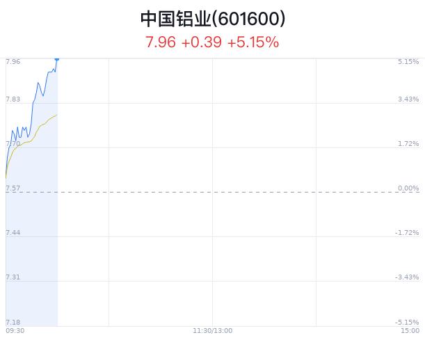 中国铝业涨5.02% 美通胀缓解提振信心