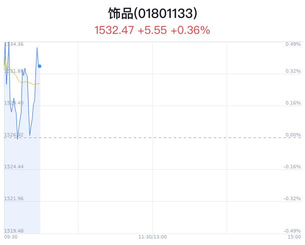 饰品行业盘中拉升，新华锦涨8.14%