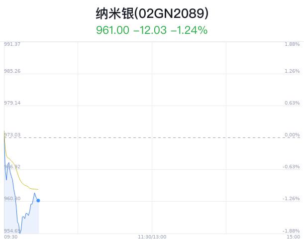 纳米银概念盘中拉升，*ST有树涨4.58%