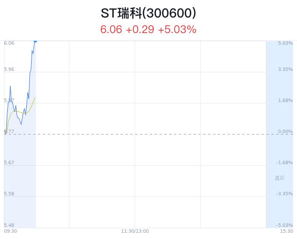 ST瑞科上涨5.03% 主力净流入390万元