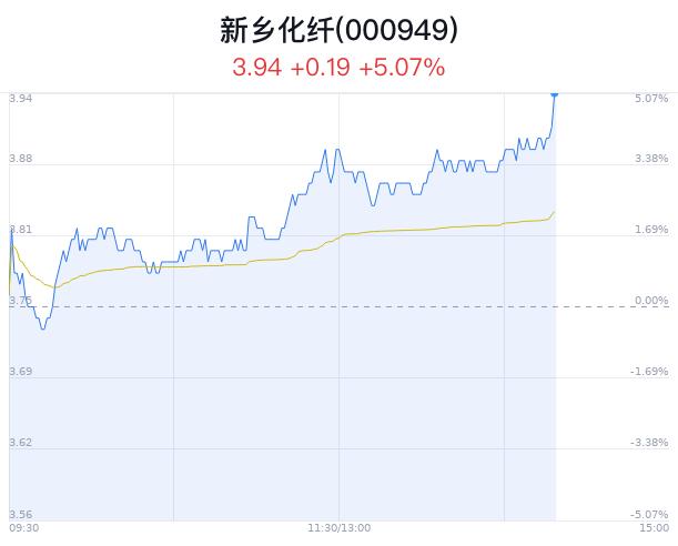 新乡化纤上涨5.07% 近半年3家券商增持