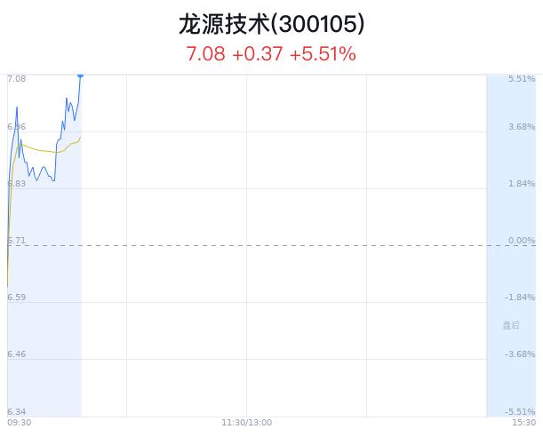 龙源技术上涨5.51% 净流入增加462万元