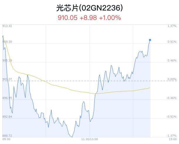 光芯片概念盘中拉升，亨通光电涨4.33%