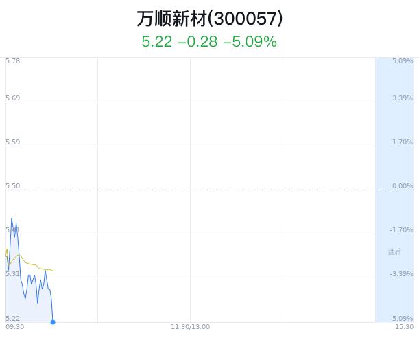 万顺新材跌5.09% 主力净流出668万