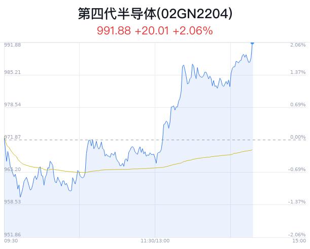 第四代半导体概念盘中拉升，南大光电涨11.71%