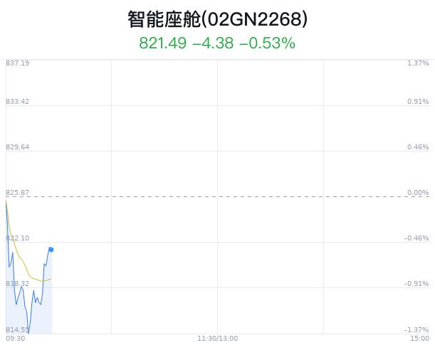 智能座舱概念盘中拉升，天迈科技涨2.30%