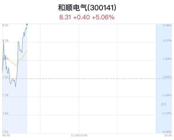 和顺电气大涨5.06% 新型储能技术发展迅猛