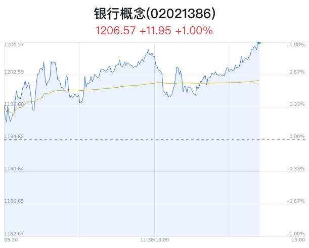 银行概念盘中拉升，中信银行涨2.97%