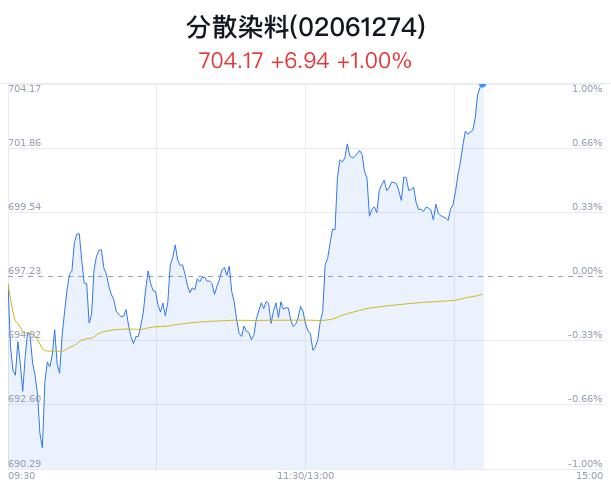 分散染料概念盘中拉升，润禾材料涨7.61%