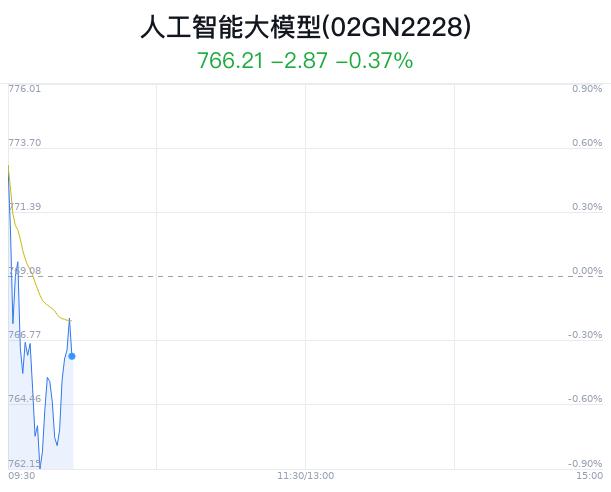 人工智能大模型概念盘中拉升，数字政通涨3.03%