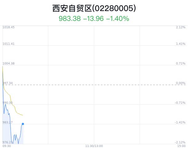 西安自贸区概念盘中拉升，曲江文旅涨0.17%
