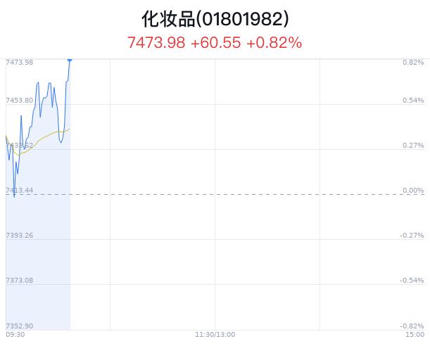 化妆品行业盘中拉升，珀莱雅涨2.19%