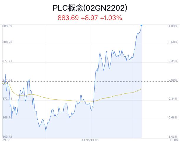 PLC概念盘中拉升，中控技术涨3.42%