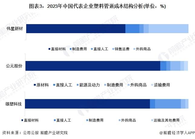 2024年中国塑料管道行业上游影响分析 上游原材料占据主要成本份额【组图】