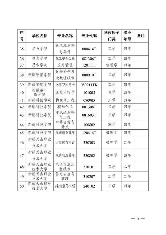 关于公布自治区2024年新增学士学位授权专业名单的通知