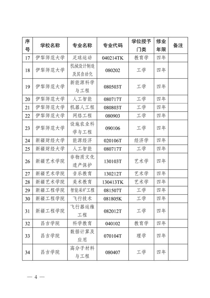 关于公布自治区2024年新增学士学位授权专业名单的通知