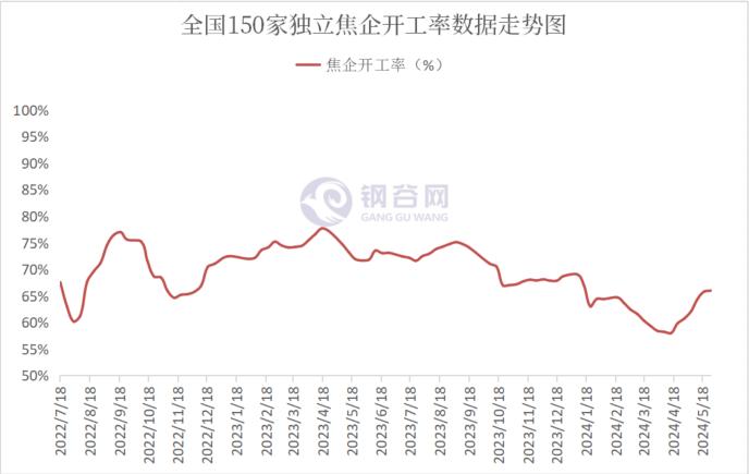 【焦企开工率及库存】5月27日全国150家独立焦企产能利用率及库存数据报告