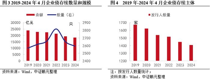 企业债，真的变了吗？——企业债发行和审批最新进展分析