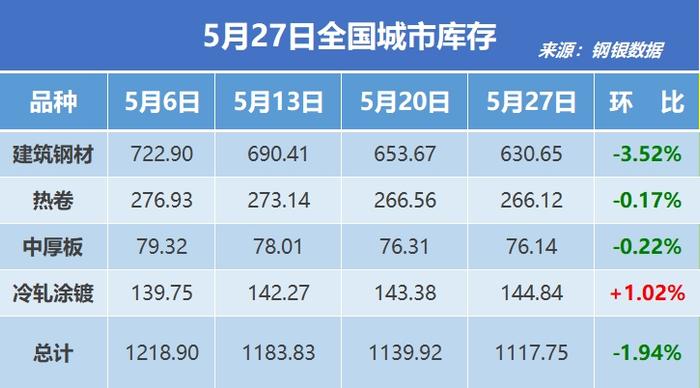 钢银电商：本周全国城市钢铁库存环比减少1.94% 建筑钢材去库超23万吨