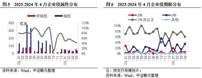 企业债，真的变了吗？——企业债发行和审批最新进展分析