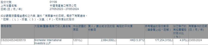Silchester International Investors LLP减持中远海运港口(01199)268.4万股 每股作价约5.37港元