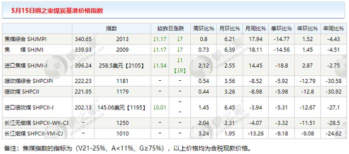 【钢之家】5月24日焦炭、煤炭价格指数汇总