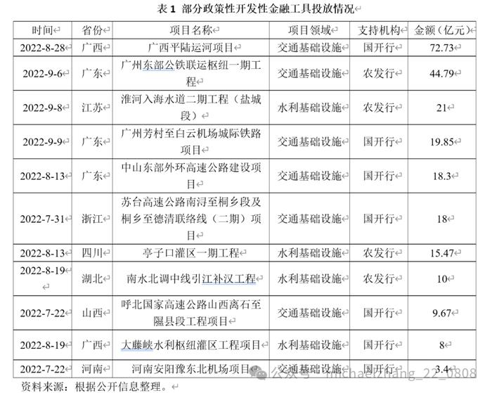 张明等 | 政策性开发性金融工具：理论基础、案例分析与政策对比