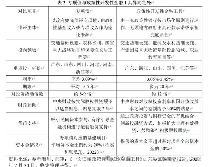 张明等 | 政策性开发性金融工具：理论基础、案例分析与政策对比