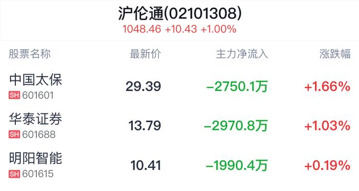 沪伦通概念盘中拉升，中国太保涨1.66%