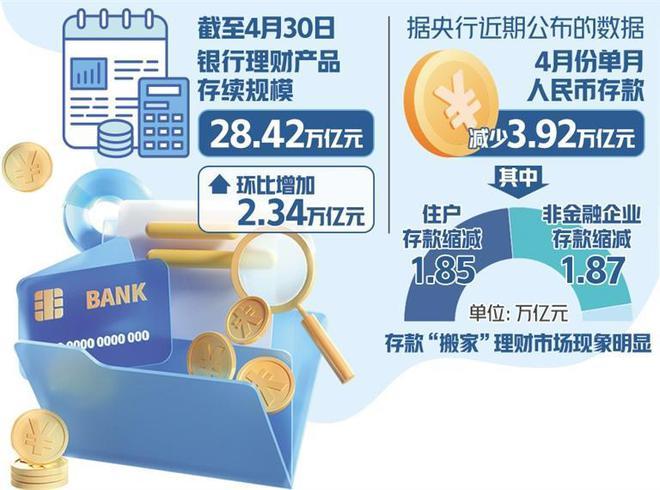 存款为何“搬家”理财市场？4月人民币存款减少3.92万亿元