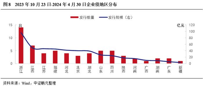 企业债，真的变了吗？——企业债发行和审批最新进展分析