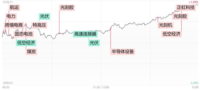 【每日收评】沪指涨超1%收复3100点，大基金三期重磅来袭，半导体产业链迎久违大涨