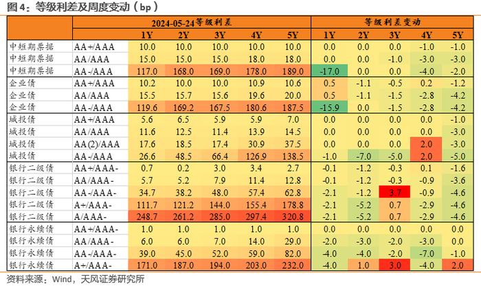 利差周度：中长久期信用债表现更好