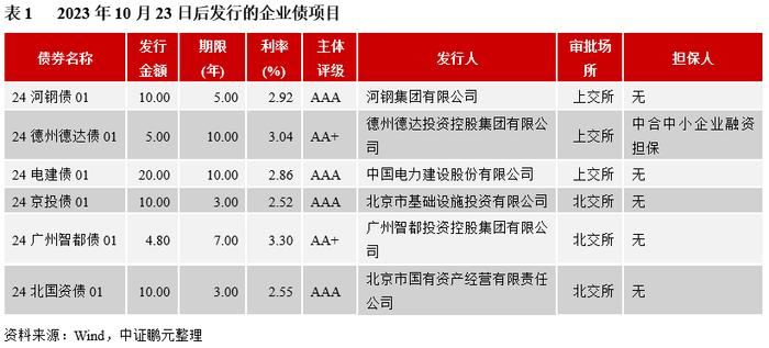 企业债，真的变了吗？——企业债发行和审批最新进展分析