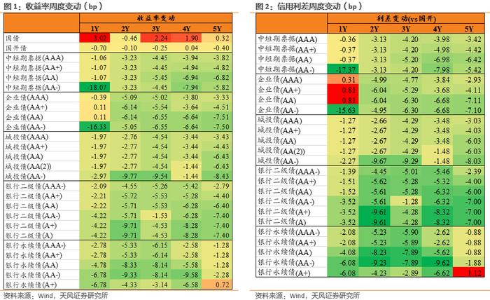 利差周度：中长久期信用债表现更好