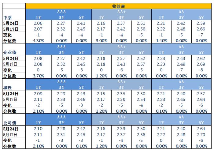 银叶周报 |  央行提示长债收益率区间，债市波动收窄