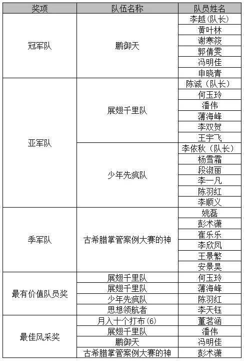 第十届全国管理案例精英赛中国政法大学校园突围赛成功举办